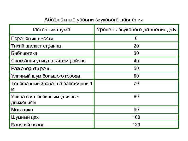 Абсолютные уровни звукового давления Источник шума Уровень звукового давления, д. Б Порог слышимости 0