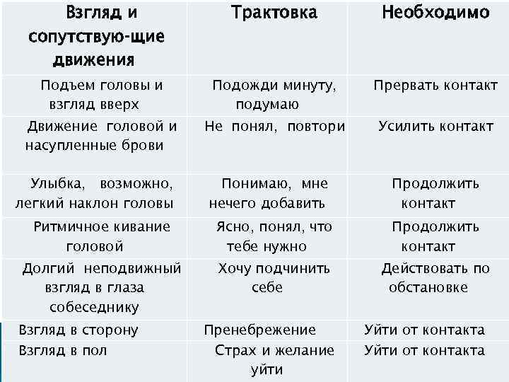 Взгляд и сопутствую щие движения Подъем головы и взгляд вверх Движение головой и насупленные