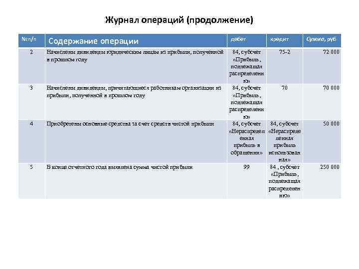 Журнал операций (продолжение) №п/п Содержание операции 2 Начислены дивиденды юридическим лицам из прибыли, полученной