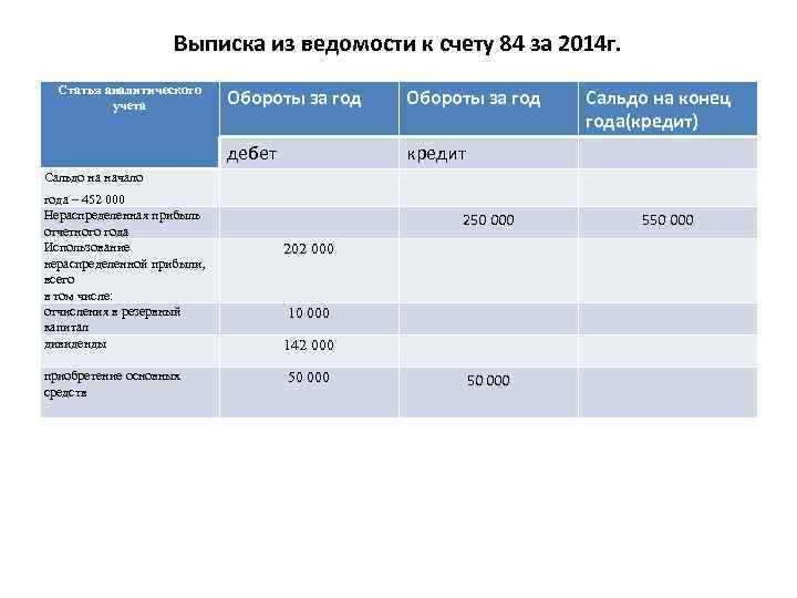 Выписка из ведомости к счету 84 за 2014 г. Статья аналитического учета Обороты за