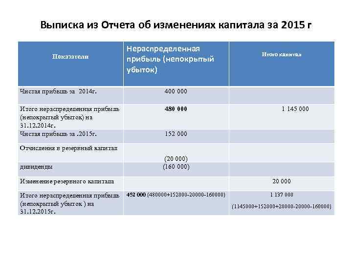 Выписка из Отчета об изменениях капитала за 2015 г Показатели Нераспределенная прибыль (непокрытый убыток)