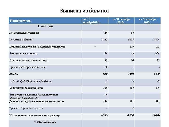 Выписка из баланса на 31 декабря 2014 г. Показатель на 31 декабря 2013 г.