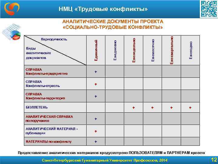 НМЦ «Трудовые конфликты» Виды аналитических документов Единичный Ежедневно Еженедельно Ежемесячно Ежеквартально Ежегодно АНАЛИТИЧЕСКИЕ ДОКУМЕНТЫ