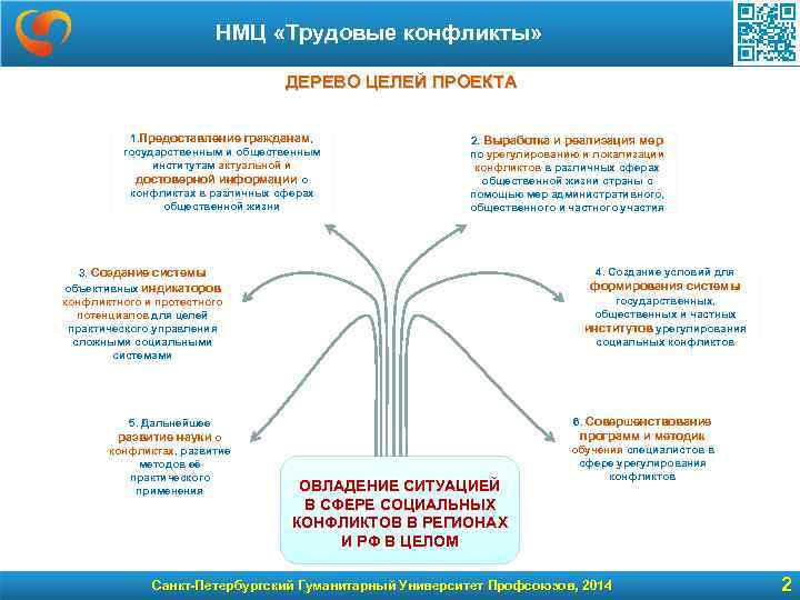 НМЦ «Трудовые конфликты» ДЕРЕВО ЦЕЛЕЙ ПРОЕКТА 1. Предоставление гражданам, государственным и общественным институтам актуальной