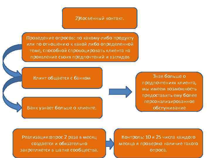 2)Косвенный контакт. Проведение опросов: по какому-либо продукту или по отношению к какой либо определенной