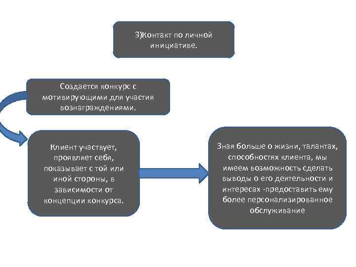 3)Контакт по личной инициативе. Создается конкурс с мотивирующими для участия вознаграждениями. Клиент участвует, проявляет