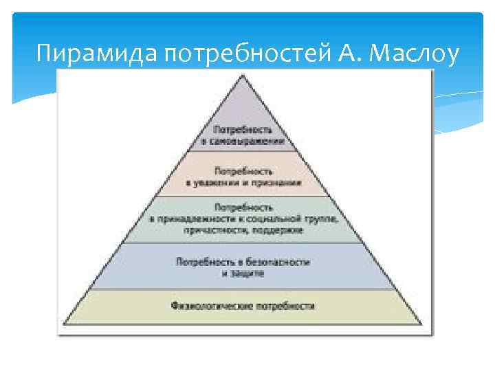 Пирамида потребностей А. Маслоу 