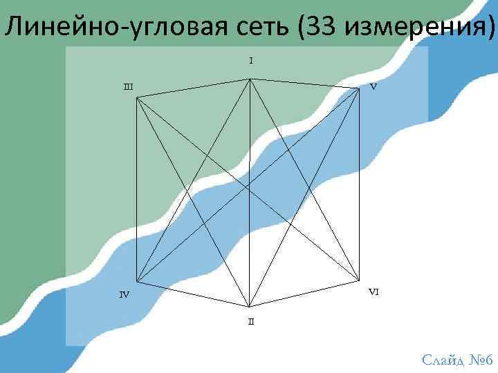 Линейно-угловая сеть (33 измерения) I III V VI IV II Слайд № 6 