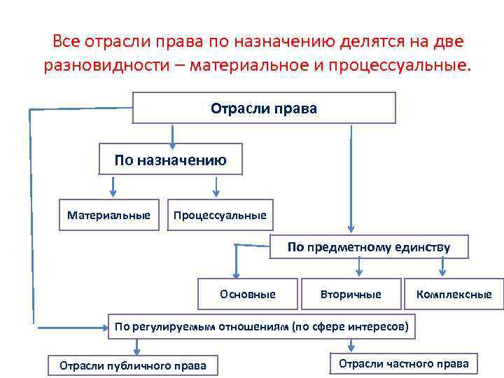 Презентация к уроку процессуальные отрасли права 10 класс боголюбов