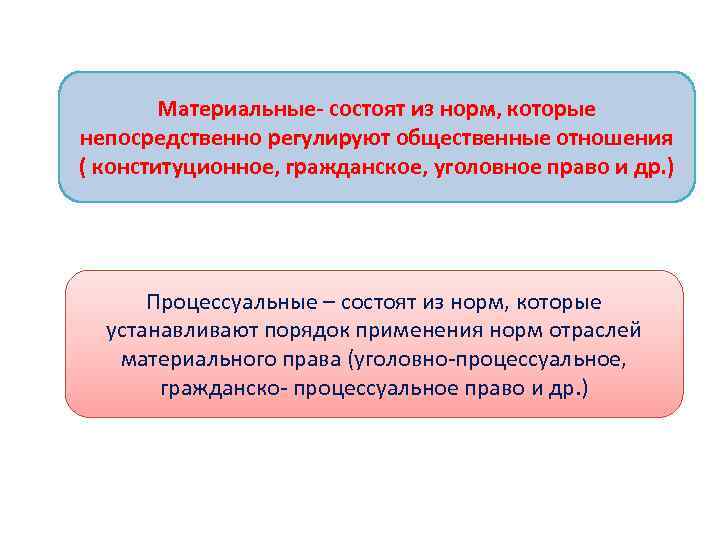 Технологическая карта урока процессуальные отрасли права 10 класс боголюбов