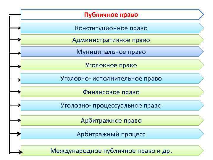 Публичное право Конституционное право Административное право Муниципальное право Уголовно- исполнительное право Финансовое право Уголовно-