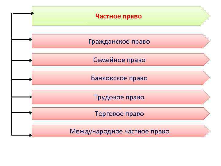 Частно правовые. Отрасли частного права. Частное право в семейном праве. Частное и гражданское право. Частное право гражданское право.