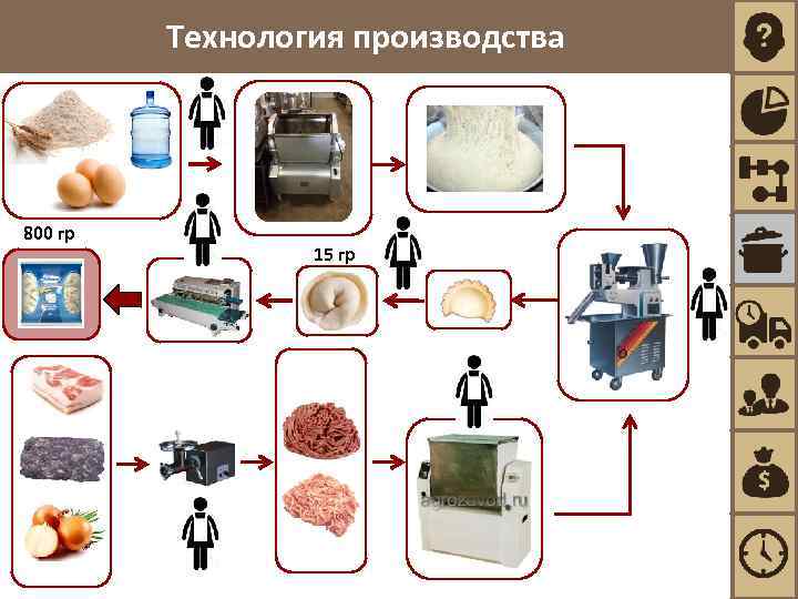 Блок схема производства пельменей