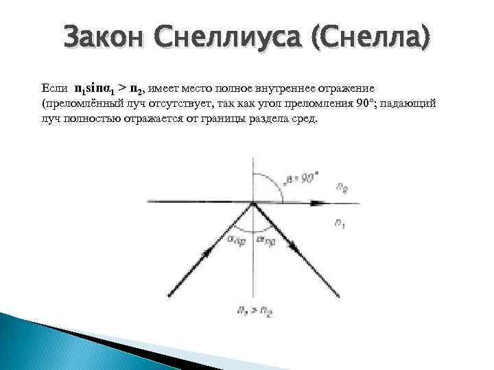 Закон Снеллиуса (Снелла) Если n 1 sinα 1 > n 2, имеет место полное