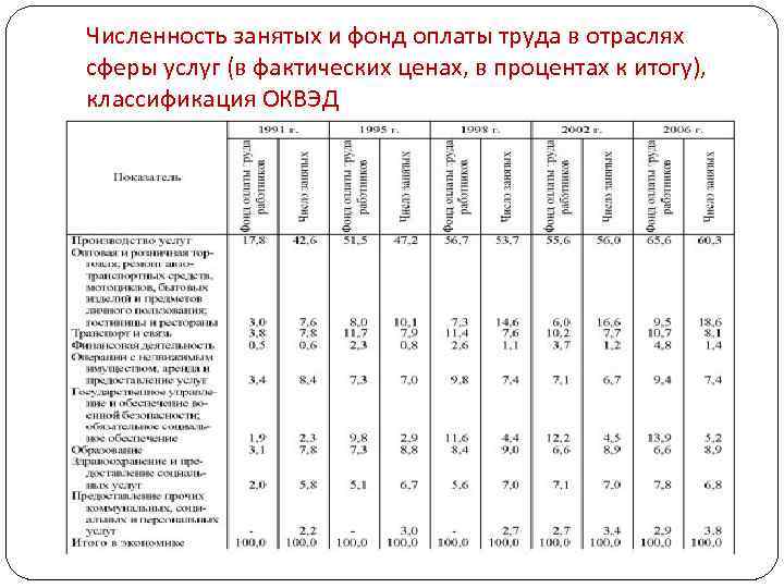 Численность занятых и фонд оплаты труда в отраслях сферы услуг (в фактических ценах, в