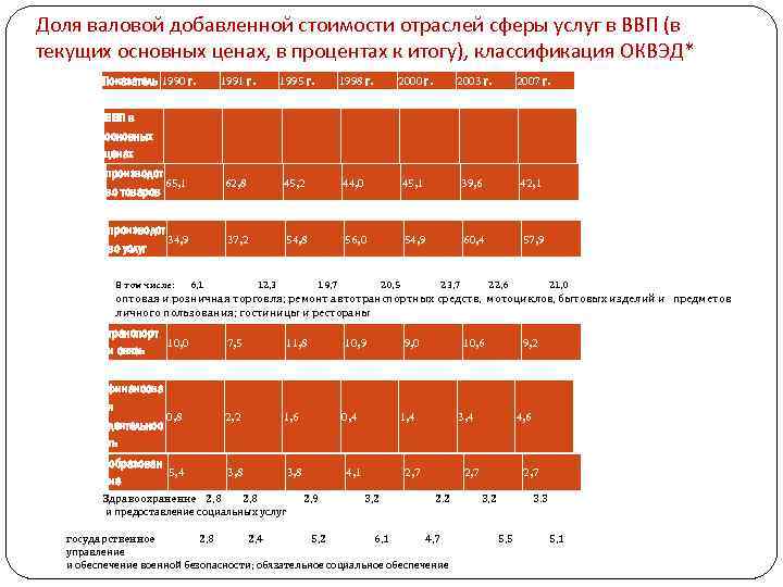 Доля валовой добавленной стоимости отраслей сферы услуг в ВВП (в текущих основных ценах, в