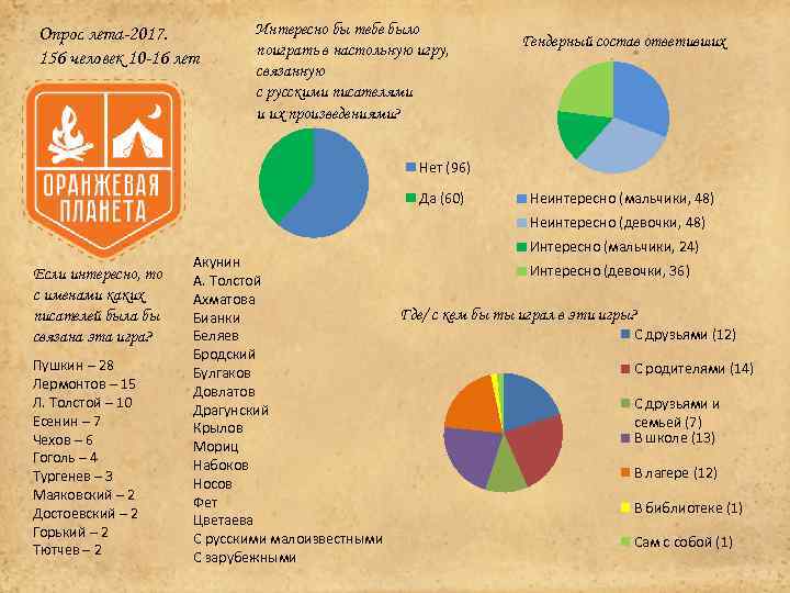 Опрос лета-2017. 156 человек 10 -16 лет Интересно бы тебе было поиграть в настольную