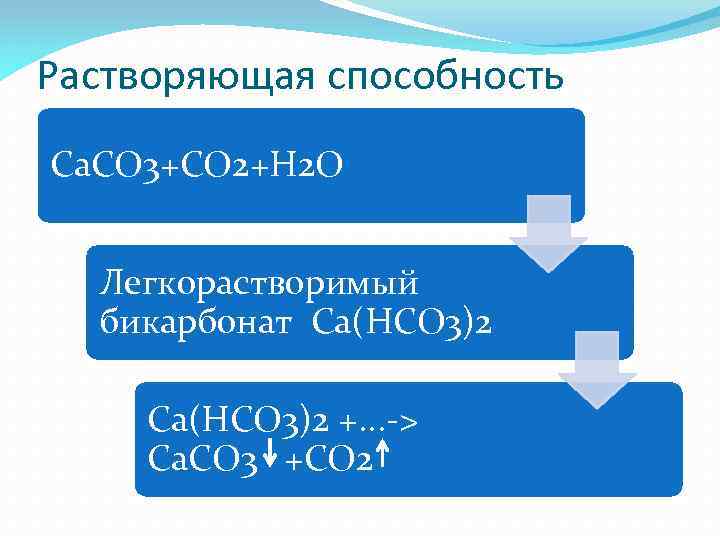 Растворяющая способность Сa. CO 3+CO 2+H 2 O Легкорастворимый бикарбонат Ca(HCO 3)2 +. .