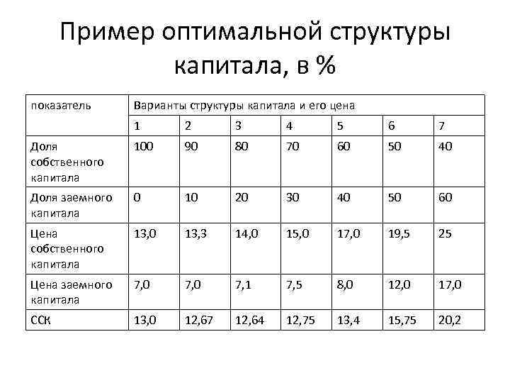 Структура капитала инвестиционного проекта