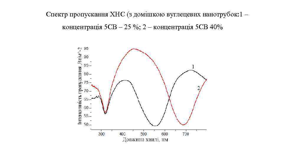 Спектр пропускання ХНС (з домішкою вуглецевих нанотрубок: 1 – концентрація 5 СВ – 25