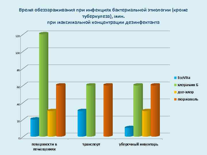 Время обеззараживания при инфекциях бактериальной этиологии (кроме туберкулеза), мин. при максимальной концентрации дезинфектанта 120