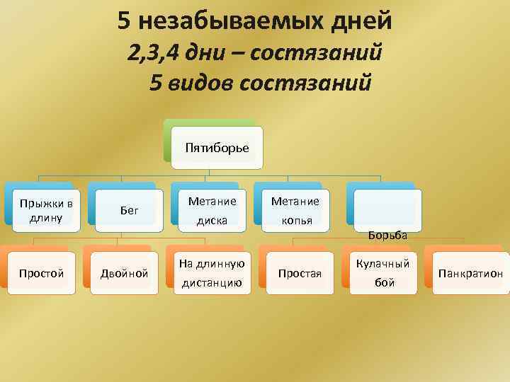 5 незабываемых дней 2, 3, 4 дни – состязаний 5 видов состязаний Пятиборье Прыжки