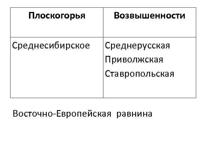 Плоскогорья Среднесибирское Возвышенности Среднерусская Приволжская Ставропольская Восточно-Европейская равнина 