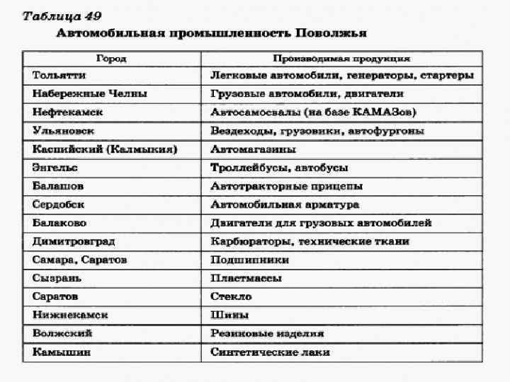 Большие города поволжья. Поволжье пространство Поволжья таблица. Крупные города Поволжья. Города Поволжья России список. Древние города Поволжья список.