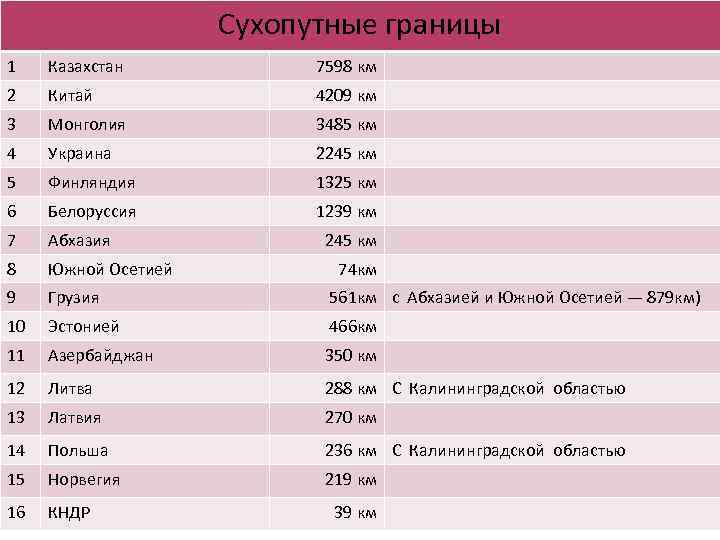 Сухопутные границы 1 Казахстан 7598 км 2 Китай 4209 км 3 Монголия 3485 км