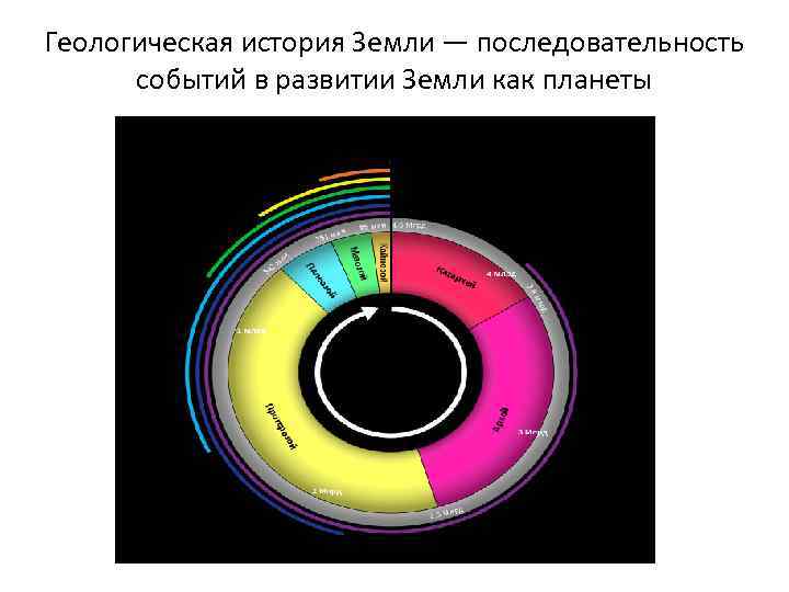 Геологическая история Земли — последовательность событий в развитии Земли как планеты 