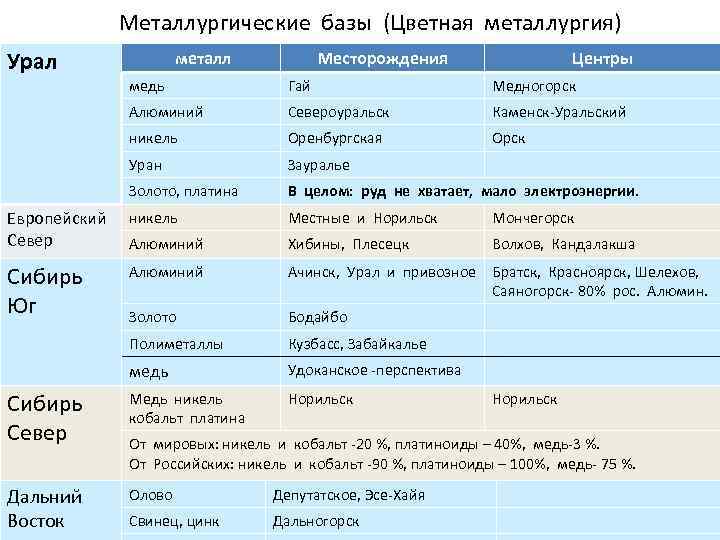 Уральские базы цветной металлургии