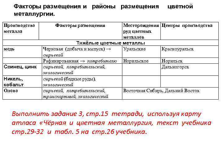 Цветная металлургия факторы размещения