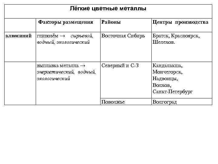 Алюминиевый завод фактор. Факторы размещения цветной металлургии в Восточной Сибири. Факторы размещения цветной металлургии алюминия. Алюминиевая отрасль факторы размещения. Факторы размещения производства глинозема в алюминиевой.