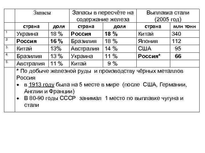  1 2 3 4 5 Запасы в пересчёте на Выплавка стали содержание железа