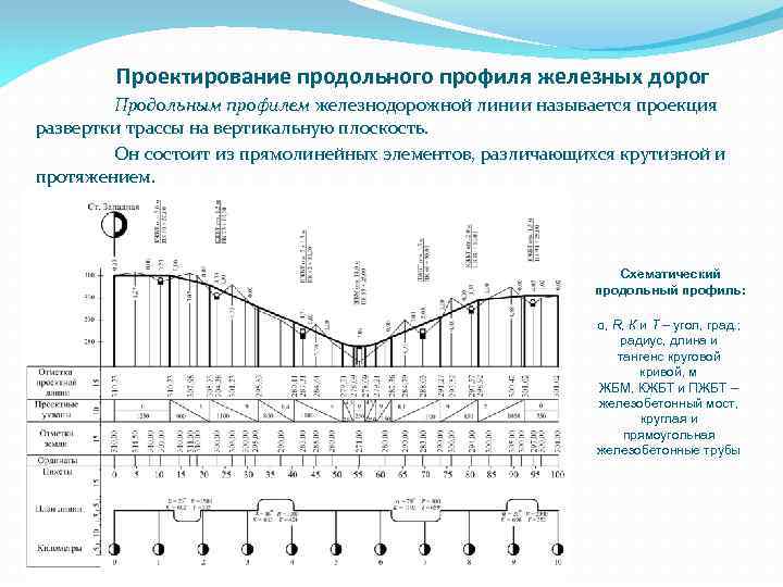 Понятие о трассе плане и продольном профиле железнодорожной линии