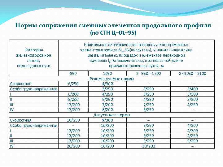 Нормы сопряжения смежных элементов продольного профиля (по СТН Ц– 01– 95) Наибольшая алгебраическая разность