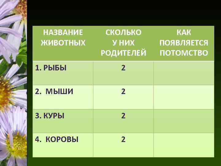 Таблица название животного. Сколько родителей у рыбы. Таблица размножение животных их название. Сколько родителей у известных вам животных. Сколько родителей у мыши биология.