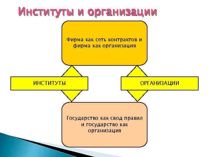 Институты и организации Фирма как сеть контрактов и фирма как организация ИНСТИТУТЫ ОРГАНИЗАЦИИ Государство