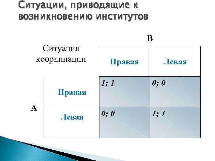 Ситуации, приводящие к возникновению институтов Ситуация координации B Правая Левая 1; 1 0; 0