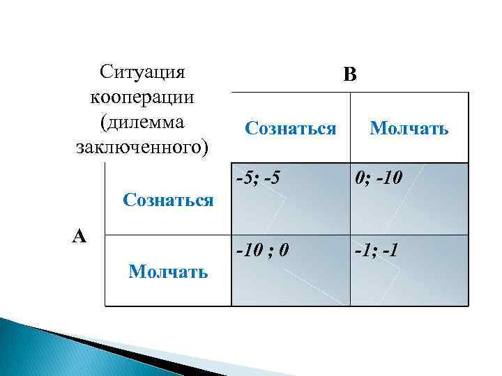 Ситуация кооперации (дилемма заключенного) B Сознаться Молчать -5; -5 0; -10 ; 0 -1;