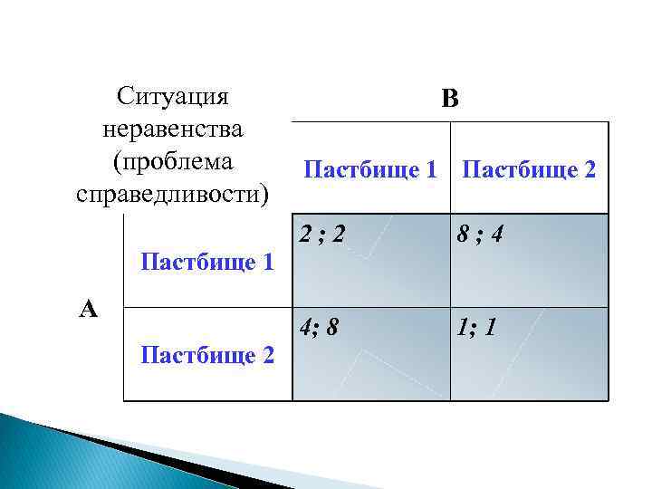 Ситуация неравенства (проблема справедливости) B Пастбище 1 Пастбище 2 2; 2 8; 4 4;