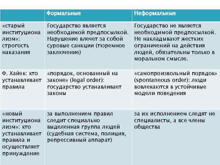 Формальные Неформальные «старый институциона лизм» : строгость наказания Государство является необходимой предпосылкой. Нарушение влечет