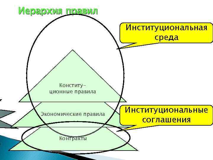 Иерархия правил Институциональная среда Конституционные правила Экономические правила Контракты Институциональные соглашения 