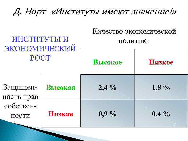 Д. Норт «Институты имеют значение!» ИНСТИТУТЫ И ЭКОНОМИЧЕСКИЙ РОСТ Защищен- Высокая ность прав собствен.