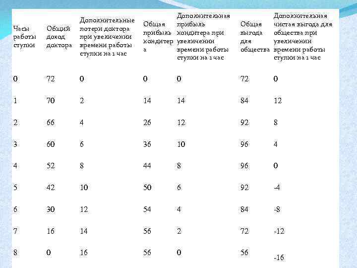 Дополнительная Общая прибыль кондитера при кондитер увеличении а времени работы ступки на 1 час