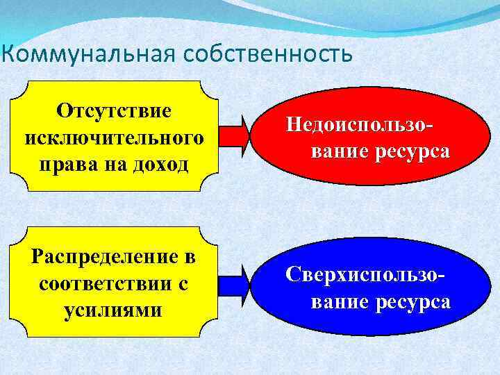 Коммунальная собственность Отсутствие исключительного права на доход Недоиспользование ресурса Распределение в соответствии с усилиями