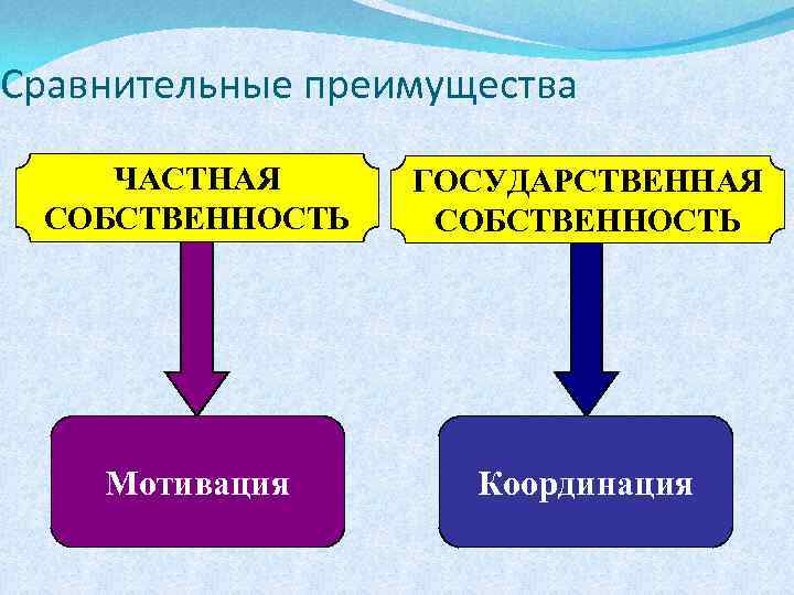 Сравнительные преимущества ЧАСТНАЯ СОБСТВЕННОСТЬ ГОСУДАРСТВЕННАЯ СОБСТВЕННОСТЬ Мотивация Координация 