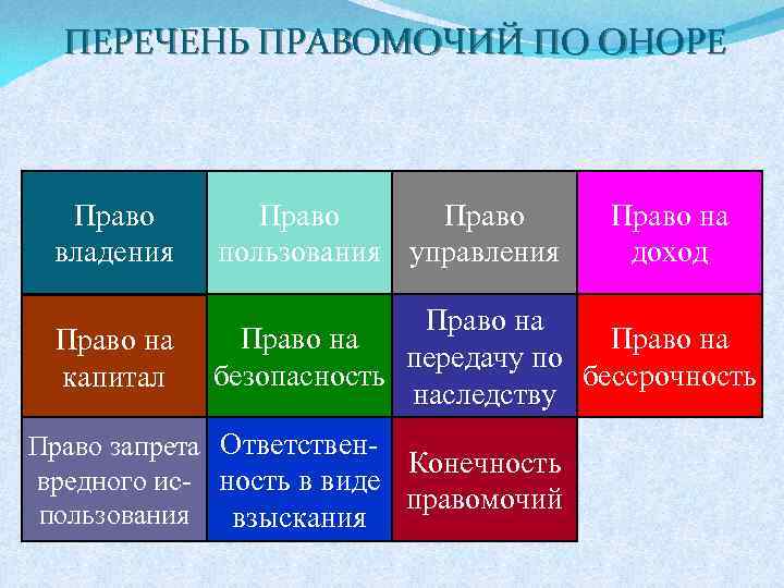 ПЕРЕЧЕНЬ ПРАВОМОЧИЙ ПО ОНОРЕ Право владения Право пользования управления Право на капитал Право на