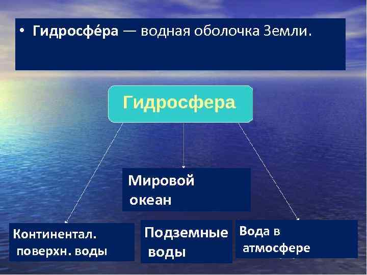 Презентация по гидросфере