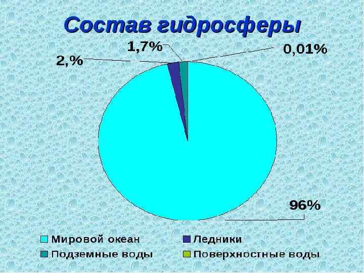 Солёные океанические воды составляют 96, 4 % объёма гидросферы, воды ледников — 1, 86